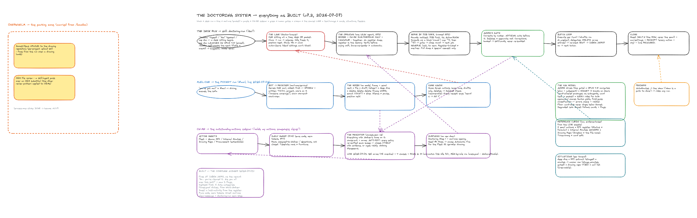 Inbox doctor flow: the sitting opens with bombs and a calendar review together, then serves the inbox one project at a time in small rounds, each with a human gate before anything files or deletes, a sent-items sweep after every round, down to Inbox Zero
